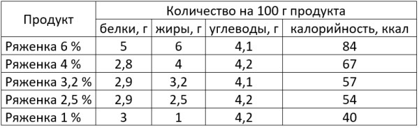 Диета на ряженке Диета на ряженке