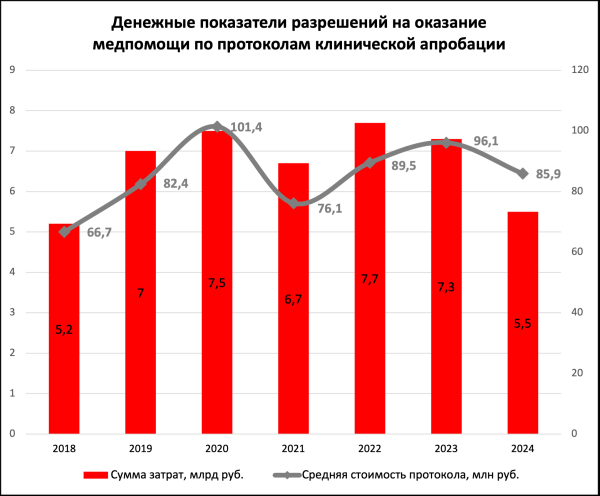 Минздрав сократил расходы на клинические апробации в 2024 году