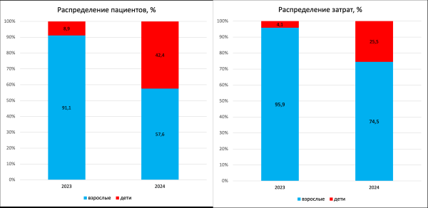 Минздрав сократил расходы на клинические апробации в 2024 году