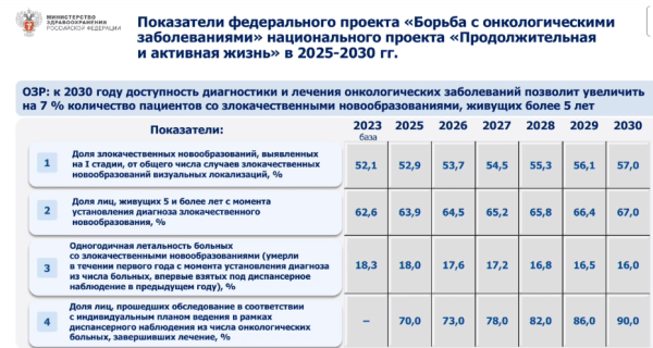 Минздрав представил целевые показатели нового федпроекта по онкологии